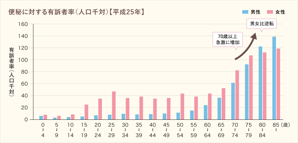 便秘に対する有訴者率(人口千対)【平成25年】
