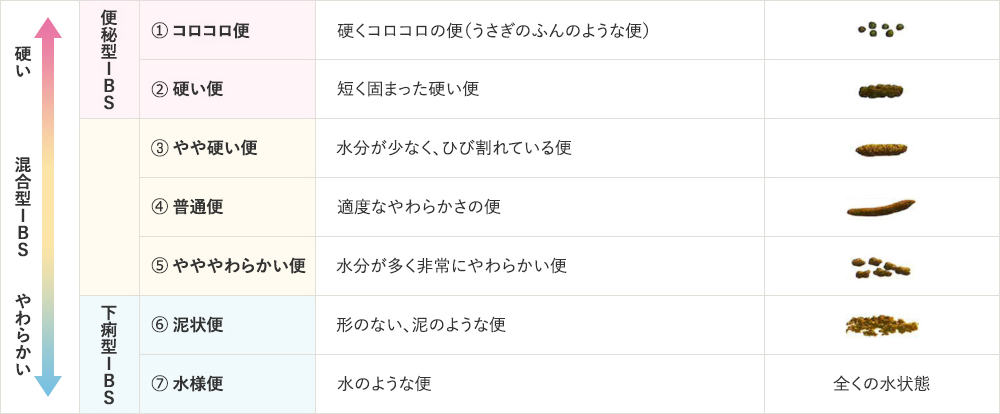 便形状の分類(ブリストル・便形状スケール)